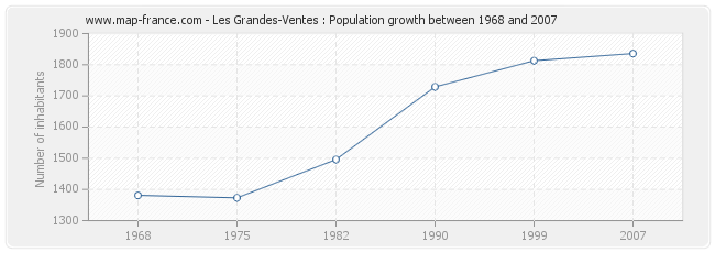 Population Les Grandes-Ventes